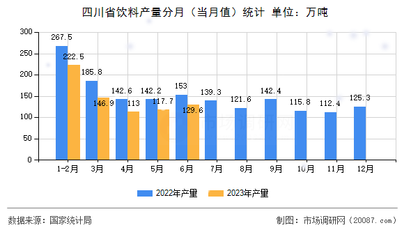 四川省饮料产量分月(当月值)统计 四川省饮料产量分月(当月值)统计