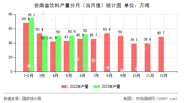 云南省饮料产量分月(当月值)统计图 云南省饮料产量分月(当月值)统计图