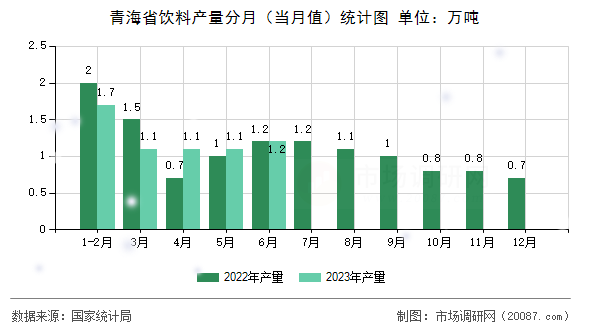 青海省饮料产量分月(当月值)统计图 青海省饮料产量分月(当月值)统计图