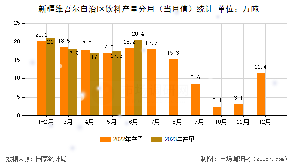 新疆维吾尔自治区饮料产量分月（当月值）统计