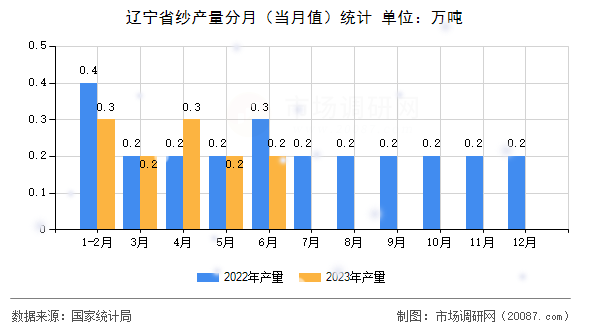 辽宁省纱产量分月(当月值)统计 辽宁省纱产量分月(当月值)统计