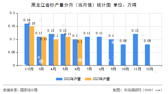 黑龙江省纱产量分月（当月值）统计图