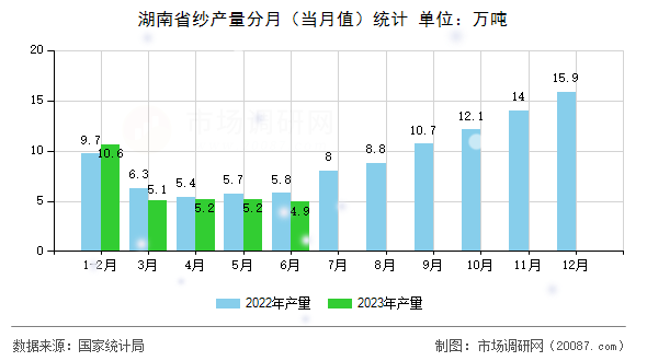 湖南省纱产量分月(当月值)统计 湖南省纱产量分月(当月值)统计
