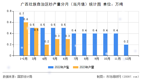 广西壮族自治区纱产量分月（当月值）统计图