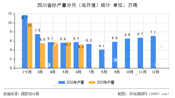 四川省纱产量分月（当月值）统计