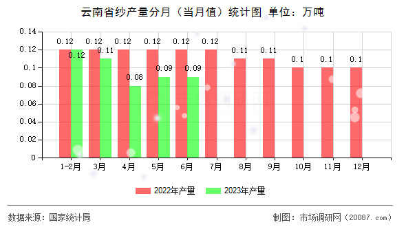 云南省纱产量分月（当月值）统计图