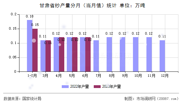 甘肃省纱产量分月(当月值)统计 甘肃省纱产量分月(当月值)统计
