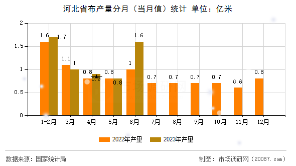 河北省布产量分月（当月值）统计