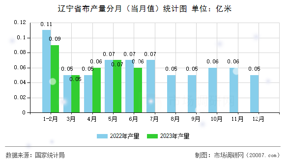 辽宁省布产量分月（当月值）统计图