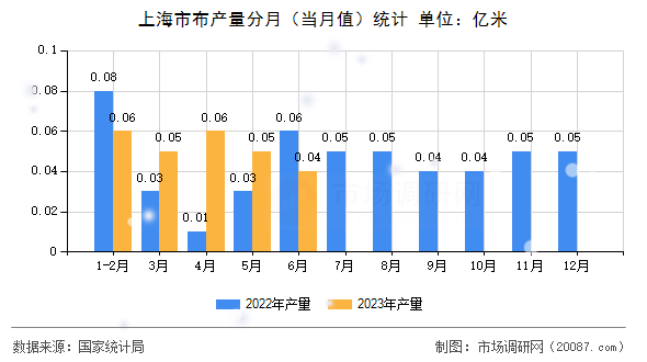 上海市布产量分月(当月值)统计 上海市布产量分月(当月值)统计