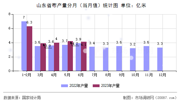 山东省布产量分月（当月值）统计图
