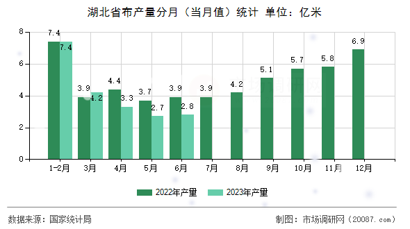 湖北省布产量分月（当月值）统计