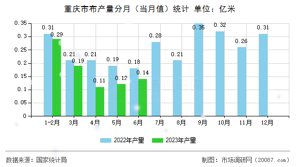 重庆市布产量分月(当月值)统计 重庆市布产量分月(当月值)统计