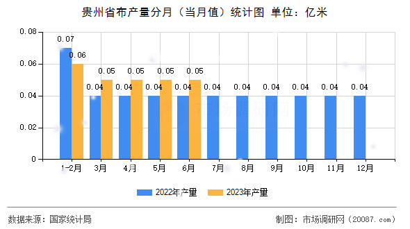 贵州省布产量分月（当月值）统计图