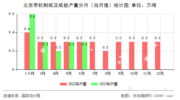 北京市机制纸及纸板产量分月（当月值）统计图