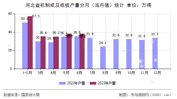 河北省机制纸及纸板产量分月（当月值）统计