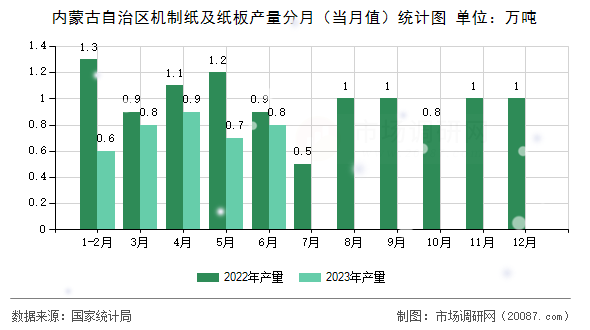 内蒙古自治区机制纸及纸板产量分月(当月值)统计图 内蒙古自治区机制纸及纸板产量分月(当月值)统计图