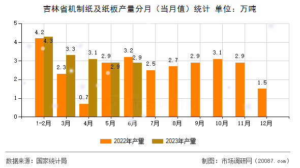 吉林省机制纸及纸板产量分月(当月值)统计 吉林省机制纸及纸板产量分月(当月值)统计