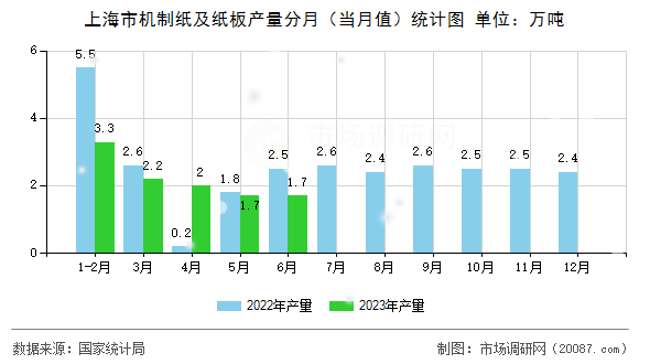 上海市机制纸及纸板产量分月（当月值）统计图