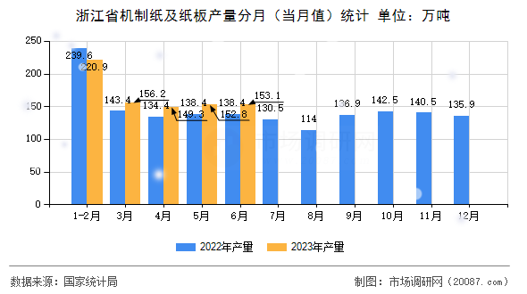 浙江省机制纸及纸板产量分月（当月值）统计