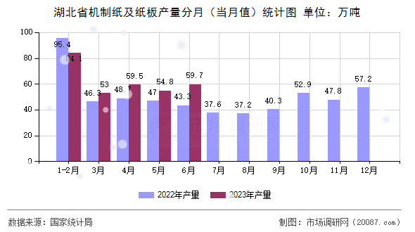 湖北省机制纸及纸板产量分月（当月值）统计图