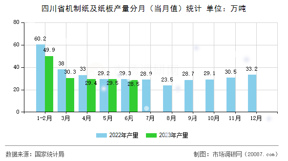 四川省机制纸及纸板产量分月（当月值）统计