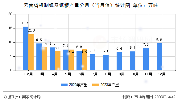 云南省机制纸及纸板产量分月（当月值）统计图