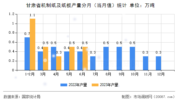 甘肃省机制纸及纸板产量分月（当月值）统计
