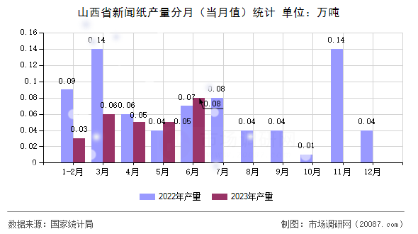 山西省新闻纸产量分月（当月值）统计