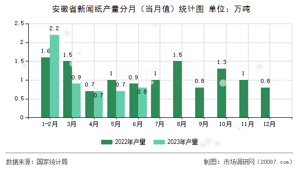 安徽省新闻纸产量分月（当月值）统计图