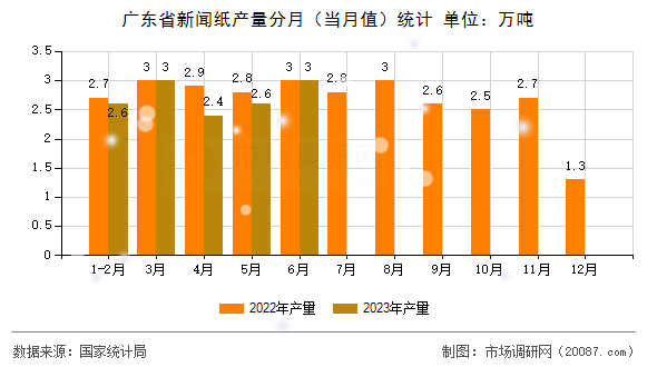 广东省新闻纸产量分月(当月值)统计 广东省新闻纸产量分月(当月值)统计