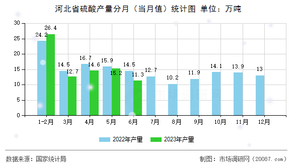 河北省硫酸产量分月（当月值）统计图