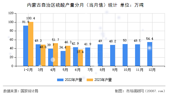 内蒙古自治区硫酸产量分月（当月值）统计