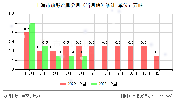 上海市硫酸产量分月（当月值）统计
