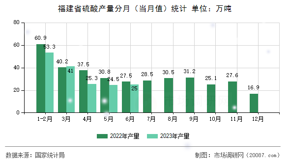 福建省硫酸产量分月(当月值)统计 福建省硫酸产量分月(当月值)统计