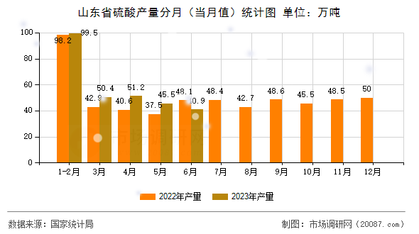 山东省硫酸产量分月（当月值）统计图