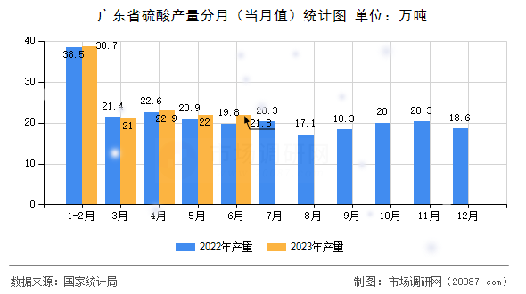 广东省硫酸产量分月(当月值)统计图 广东省硫酸产量分月(当月值)统计图