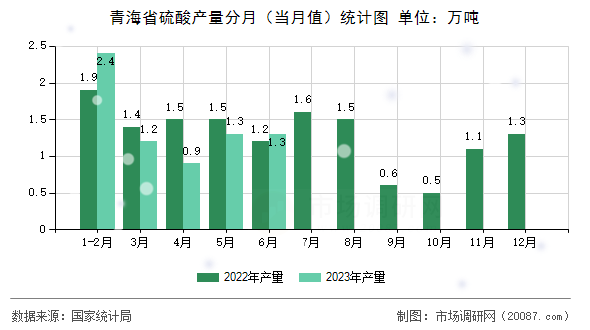 青海省硫酸产量分月（当月值）统计图