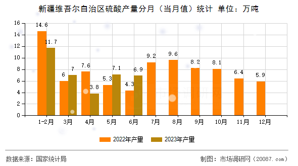 新疆维吾尔自治区硫酸产量分月（当月值）统计