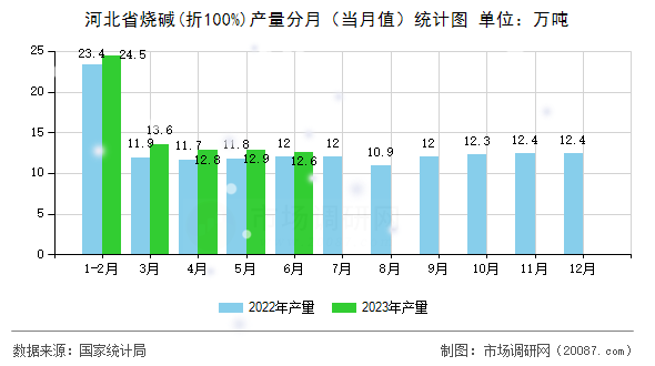 河北省烧碱(折100%)产量分月（当月值）统计图