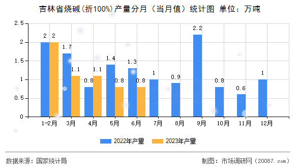 吉林省烧碱(折100%)产量分月（当月值）统计图