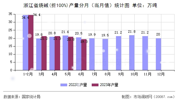 浙江省烧碱(折100%)产量分月（当月值）统计图