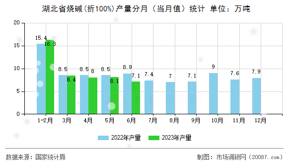 湖北省烧碱(折100%)产量分月（当月值）统计