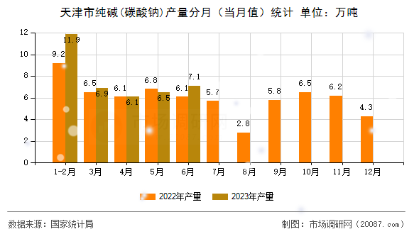 天津市纯碱(碳酸钠)产量分月(当月值)统计 天津市纯碱(碳酸钠)产量分月(当月值)统计