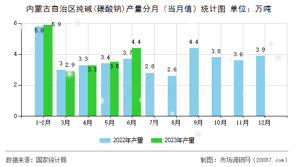 内蒙古自治区纯碱(碳酸钠)产量分月（当月值）统计图