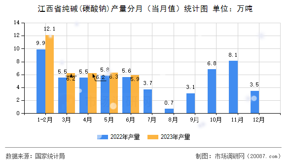 江西省纯碱(碳酸钠)产量分月（当月值）统计图