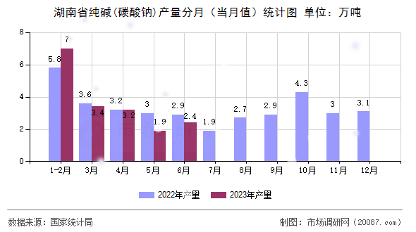 湖南省纯碱(碳酸钠)产量分月(当月值)统计图 湖南省纯碱(碳酸钠)产量分月(当月值)统计图