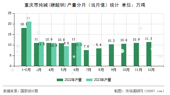 重庆市纯碱(碳酸钠)产量分月（当月值）统计