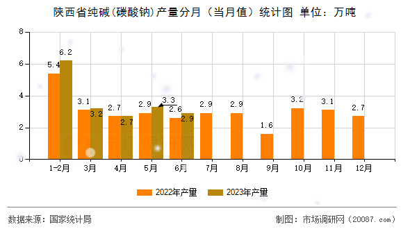 陕西省纯碱(碳酸钠)产量分月(当月值)统计图 陕西省纯碱(碳酸钠)产量分月(当月值)统计图