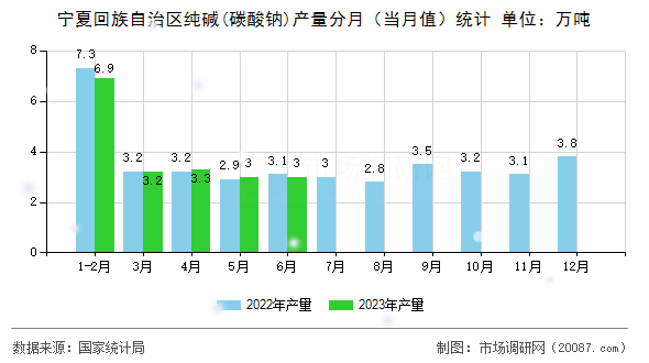 宁夏回族自治区纯碱(碳酸钠)产量分月（当月值）统计